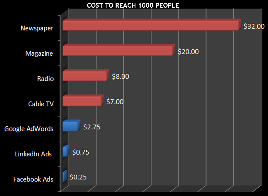 facebook ads vs altri media